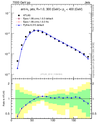 Plot of j.m in 7000 GeV pp collisions