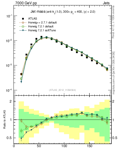 Plot of j.m in 7000 GeV pp collisions