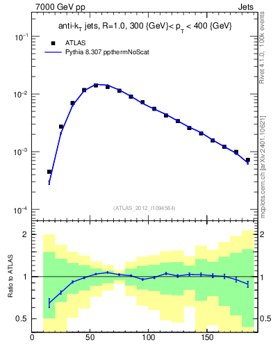 Plot of j.m in 7000 GeV pp collisions