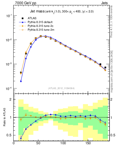 Plot of j.m in 7000 GeV pp collisions