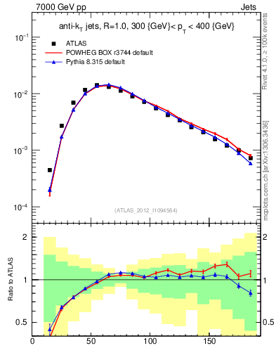 Plot of j.m in 7000 GeV pp collisions