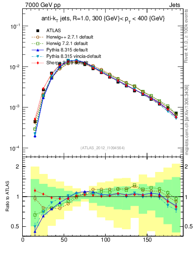 Plot of j.m in 7000 GeV pp collisions