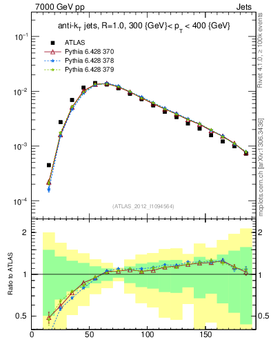 Plot of j.m in 7000 GeV pp collisions