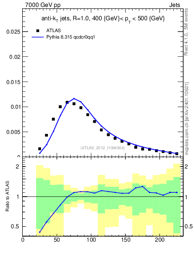 Plot of j.m in 7000 GeV pp collisions