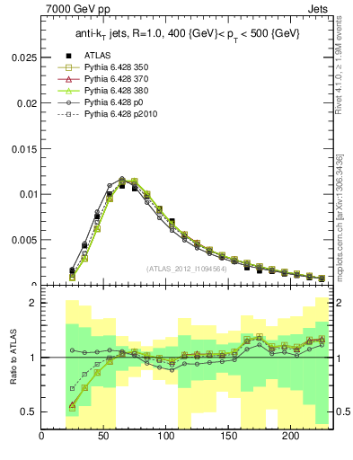 Plot of j.m in 7000 GeV pp collisions