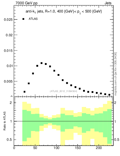 Plot of j.m in 7000 GeV pp collisions