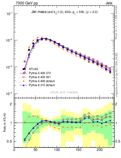 Plot of j.m in 7000 GeV pp collisions
