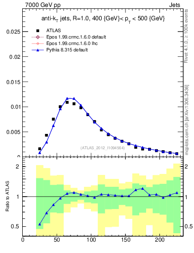 Plot of j.m in 7000 GeV pp collisions