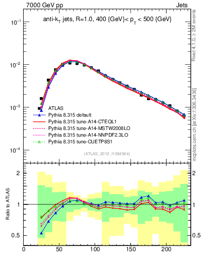 Plot of j.m in 7000 GeV pp collisions