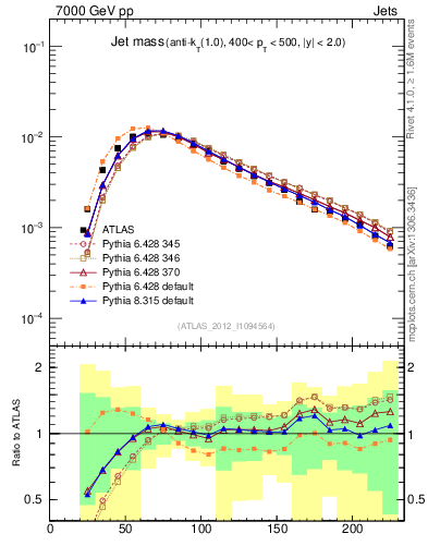 Plot of j.m in 7000 GeV pp collisions