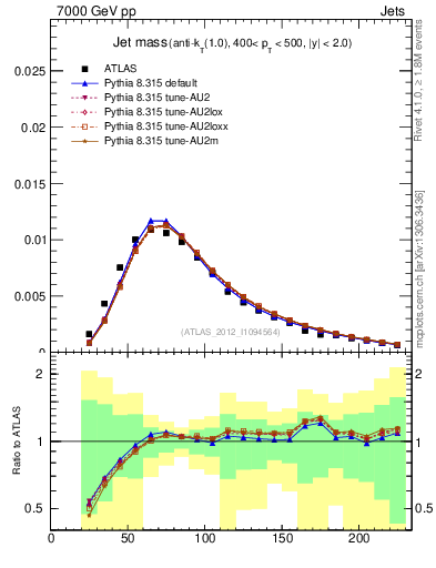 Plot of j.m in 7000 GeV pp collisions