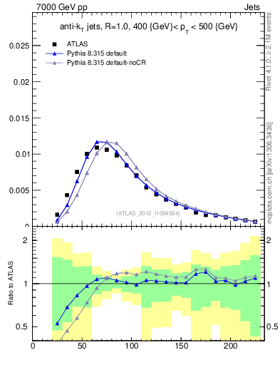 Plot of j.m in 7000 GeV pp collisions