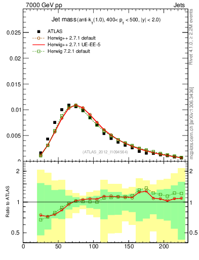 Plot of j.m in 7000 GeV pp collisions