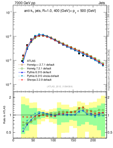 Plot of j.m in 7000 GeV pp collisions