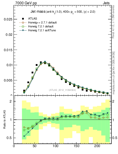 Plot of j.m in 7000 GeV pp collisions