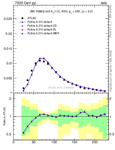 Plot of j.m in 7000 GeV pp collisions