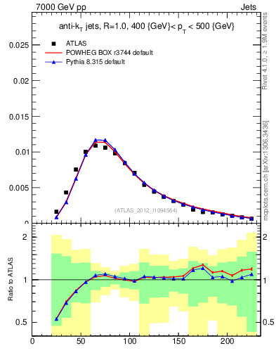 Plot of j.m in 7000 GeV pp collisions