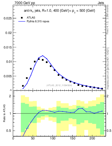 Plot of j.m in 7000 GeV pp collisions