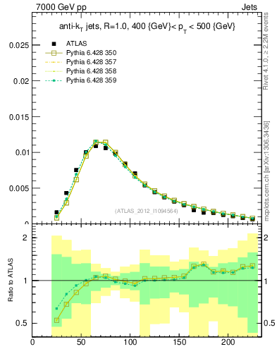 Plot of j.m in 7000 GeV pp collisions
