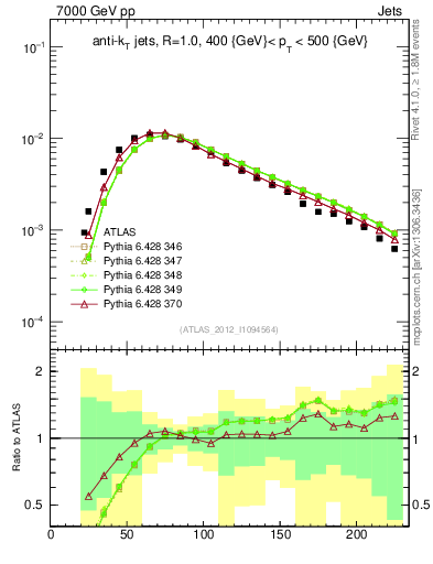 Plot of j.m in 7000 GeV pp collisions