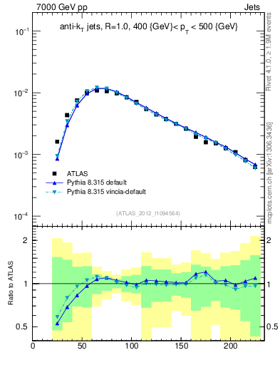 Plot of j.m in 7000 GeV pp collisions