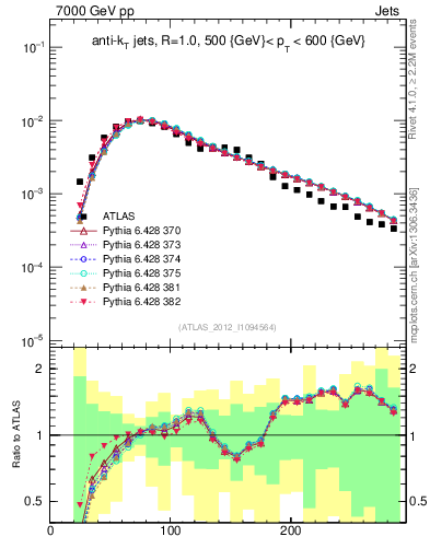 Plot of j.m in 7000 GeV pp collisions