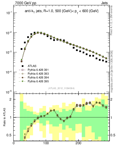 Plot of j.m in 7000 GeV pp collisions