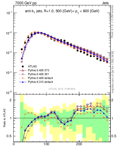 Plot of j.m in 7000 GeV pp collisions
