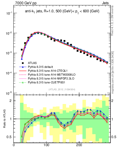 Plot of j.m in 7000 GeV pp collisions