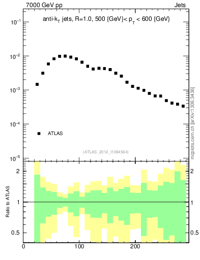 Plot of j.m in 7000 GeV pp collisions
