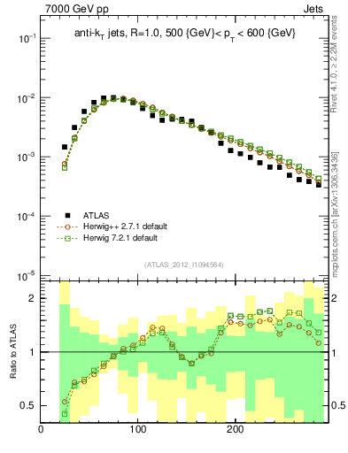 Plot of j.m in 7000 GeV pp collisions