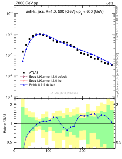 Plot of j.m in 7000 GeV pp collisions