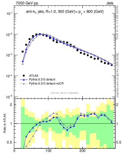 Plot of j.m in 7000 GeV pp collisions