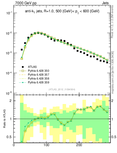 Plot of j.m in 7000 GeV pp collisions