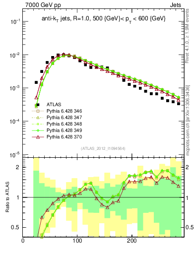 Plot of j.m in 7000 GeV pp collisions