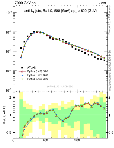 Plot of j.m in 7000 GeV pp collisions