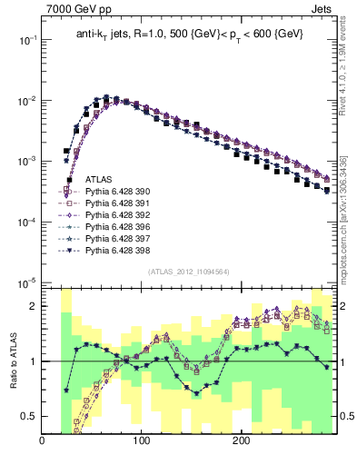 Plot of j.m in 7000 GeV pp collisions