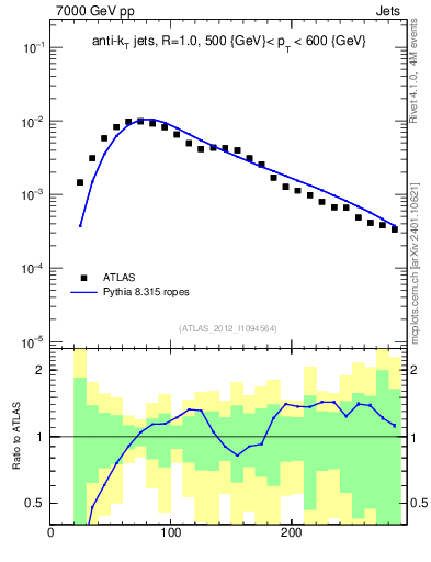 Plot of j.m in 7000 GeV pp collisions