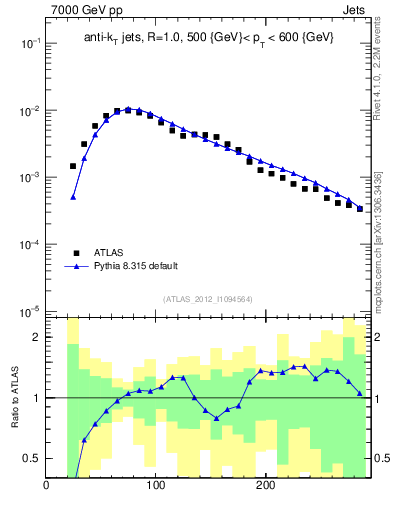 Plot of j.m in 7000 GeV pp collisions