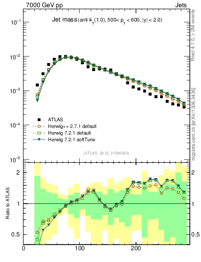 Plot of j.m in 7000 GeV pp collisions