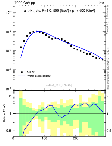 Plot of j.m in 7000 GeV pp collisions