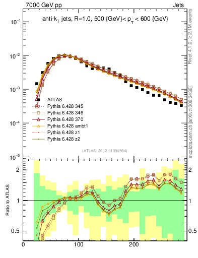 Plot of j.m in 7000 GeV pp collisions