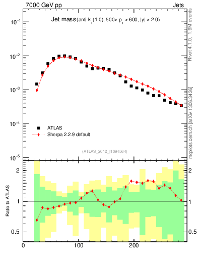 Plot of j.m in 7000 GeV pp collisions