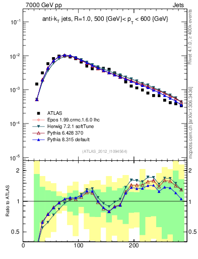 Plot of j.m in 7000 GeV pp collisions