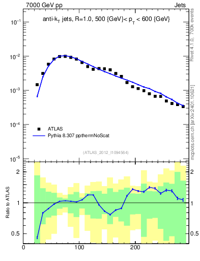 Plot of j.m in 7000 GeV pp collisions