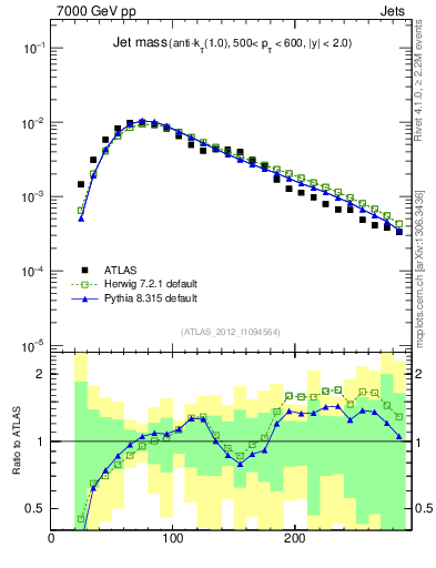 Plot of j.m in 7000 GeV pp collisions
