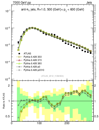 Plot of j.m in 7000 GeV pp collisions