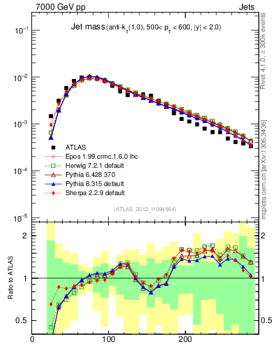 Plot of j.m in 7000 GeV pp collisions