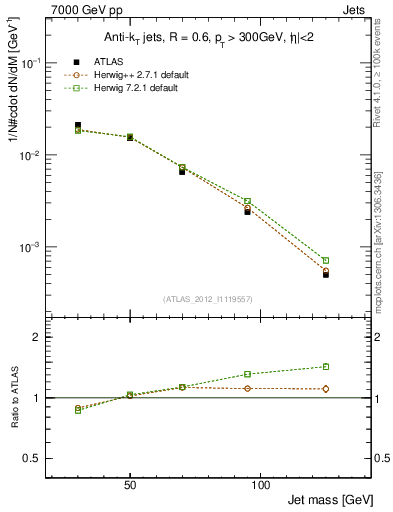 Plot of j.m in 7000 GeV pp collisions