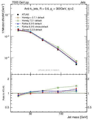 Plot of j.m in 7000 GeV pp collisions